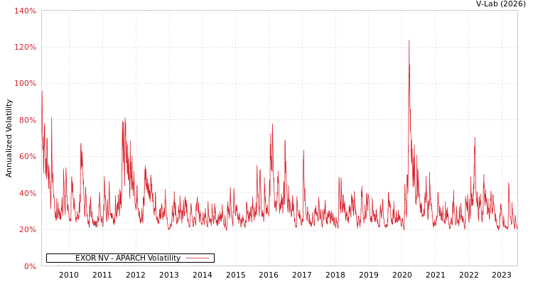 graph of EXOR NV APARCH