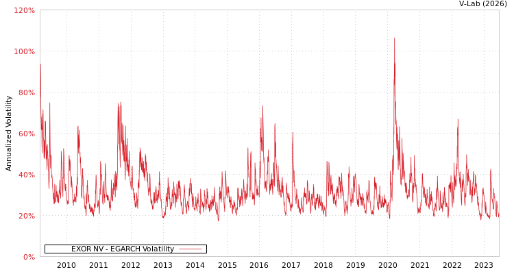 graph of EXOR NV EGARCH