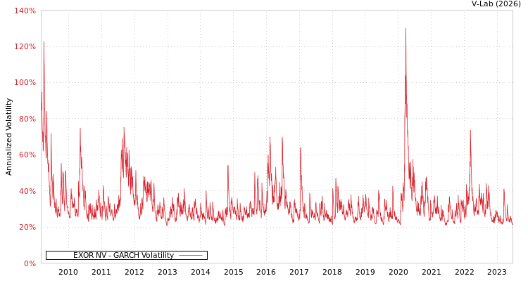 graph of EXOR NV GARCH