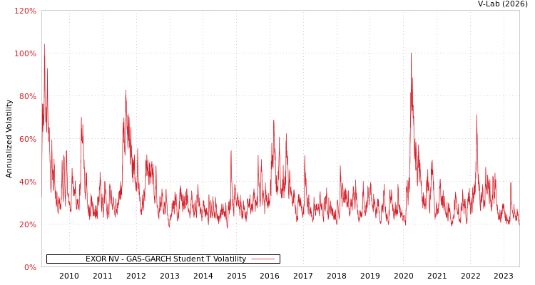 graph of EXOR NV GAS-GARCH-T