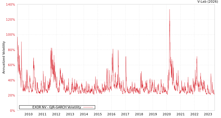 graph of EXOR NV GJR-GARCH