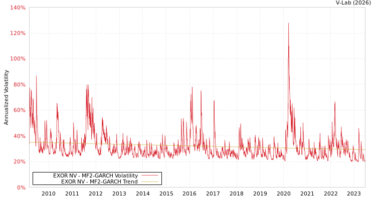 graph of EXOR NV MF2-GARCH