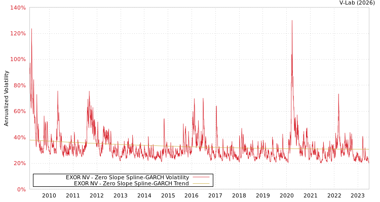 graph of EXOR NV S0GARCH