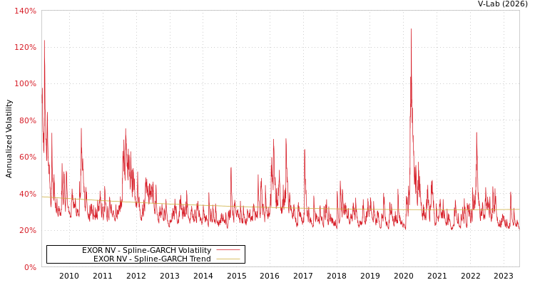 graph of EXOR NV SGARCH