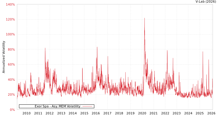 graph of Exor Spa AMEM