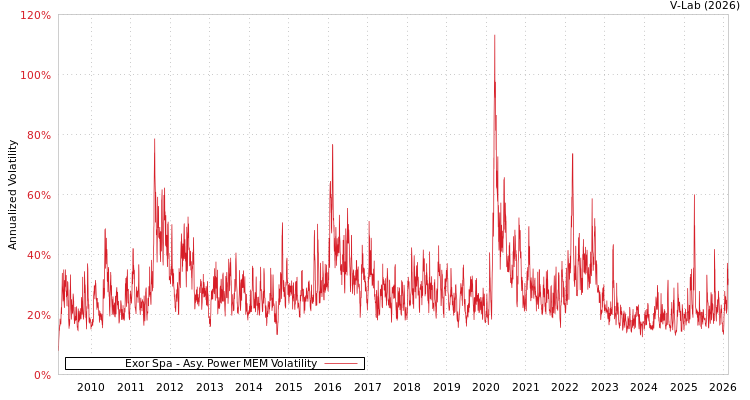 graph of Exor Spa APMEM