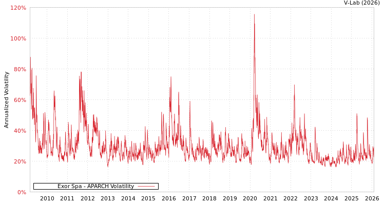 graph of Exor Spa APARCH