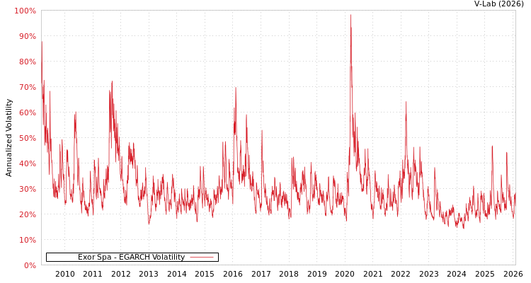 graph of Exor Spa EGARCH