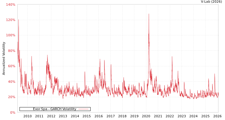 graph of Exor Spa GARCH