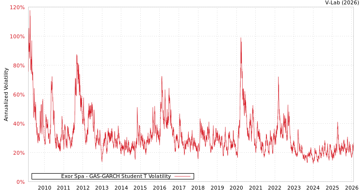 graph of Exor Spa GAS-GARCH-T