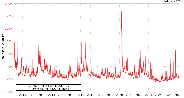 graph of Exor Spa MF2-GARCH
