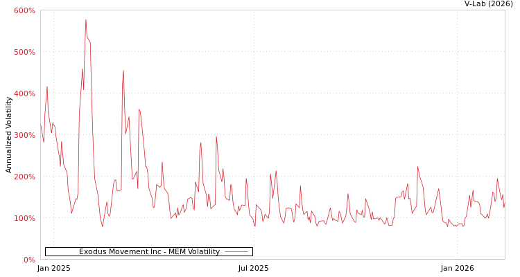 graph of Exodus Movement Inc MEM