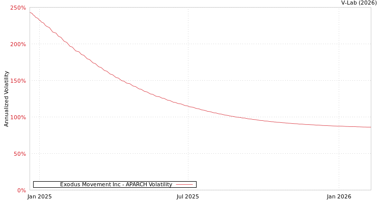 graph of Exodus Movement Inc APARCH