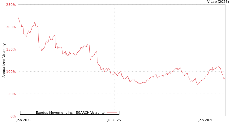 graph of Exodus Movement Inc EGARCH