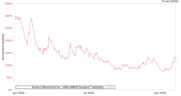 graph of Exodus Movement Inc GAS-GARCH-T
