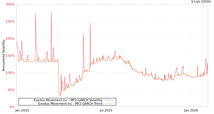 graph of Exodus Movement Inc MF2-GARCH