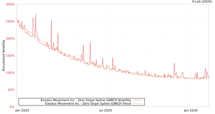 graph of Exodus Movement Inc S0GARCH