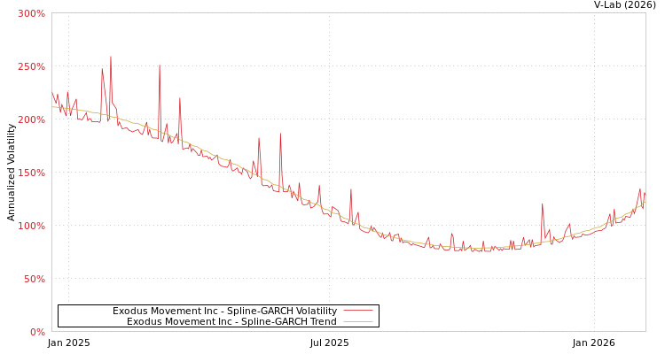 graph of Exodus Movement Inc SGARCH