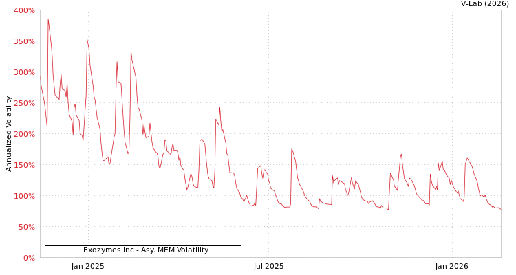 graph of Exozymes Inc AMEM