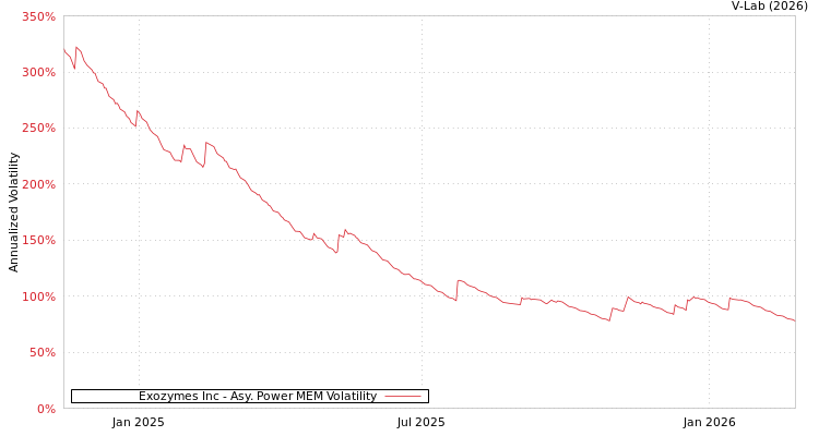 graph of Exozymes Inc APMEM