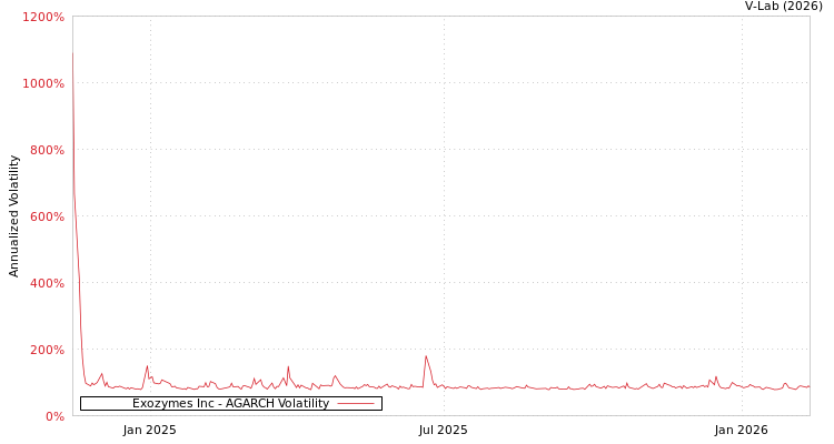 graph of Exozymes Inc AGARCH