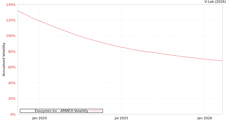 graph of Exozymes Inc APARCH