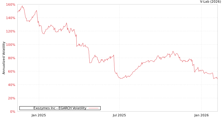 graph of Exozymes Inc EGARCH