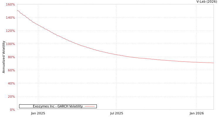graph of Exozymes Inc GARCH