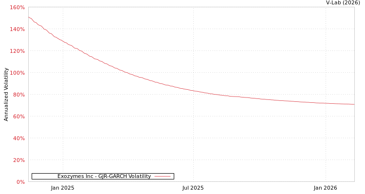 graph of Exozymes Inc GJR-GARCH