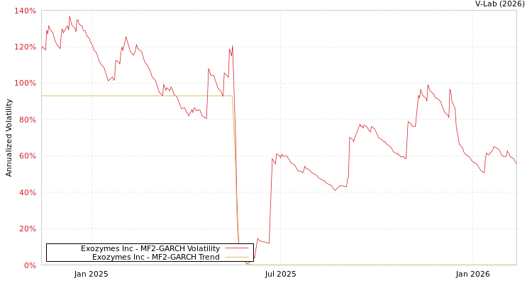 graph of Exozymes Inc MF2-GARCH
