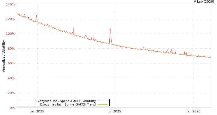 graph of Exozymes Inc SGARCH