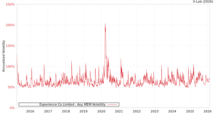 graph of Experience Co Limited AMEM