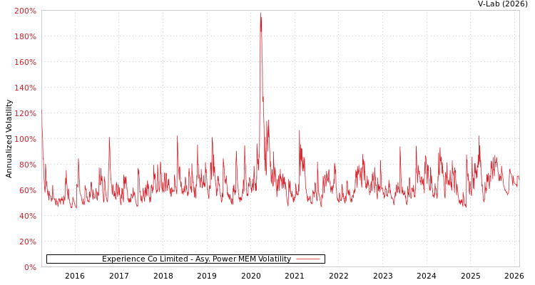 graph of Experience Co Limited APMEM