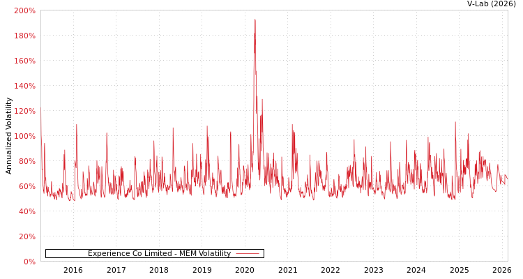 graph of Experience Co Limited MEM