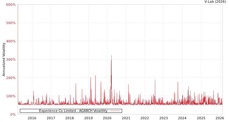 graph of Experience Co Limited AGARCH