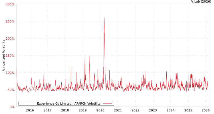 graph of Experience Co Limited APARCH