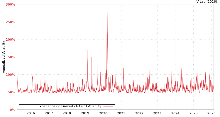 graph of Experience Co Limited GARCH