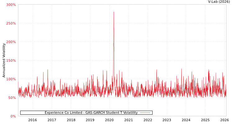graph of Experience Co Limited GAS-GARCH-T