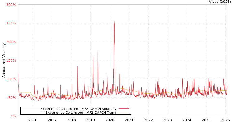 graph of Experience Co Limited MF2-GARCH