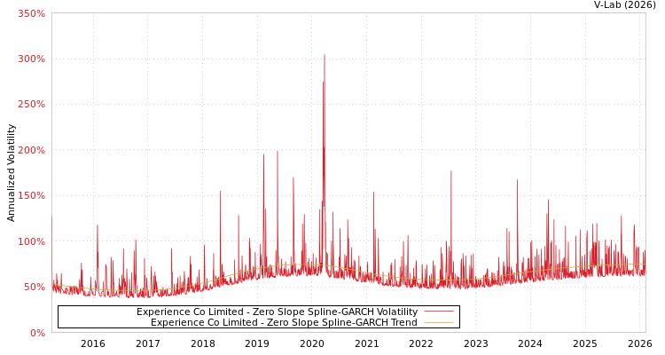 graph of Experience Co Limited S0GARCH