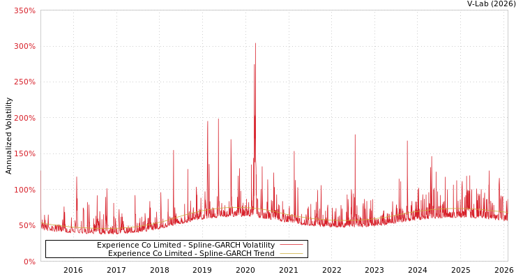 graph of Experience Co Limited SGARCH