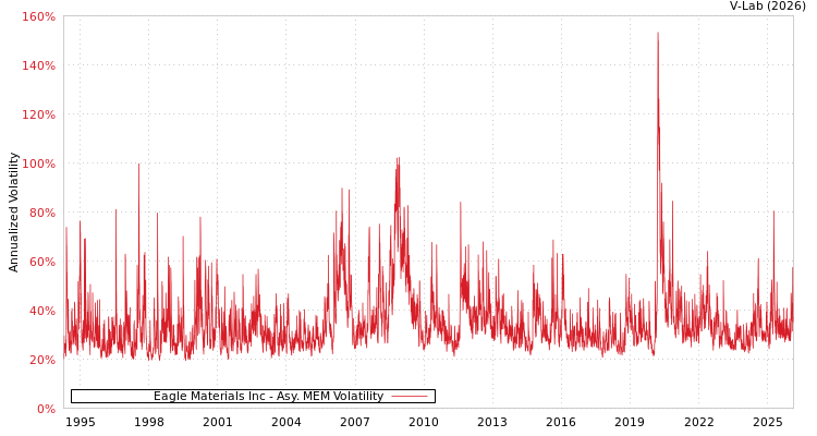 graph of Eagle Materials Inc AMEM