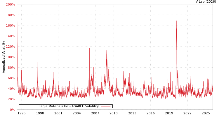 graph of Eagle Materials Inc AGARCH
