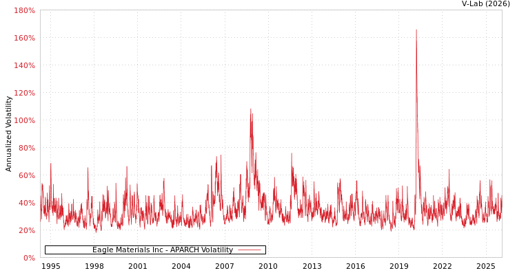 graph of Eagle Materials Inc APARCH