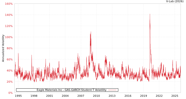 graph of Eagle Materials Inc GAS-GARCH-T