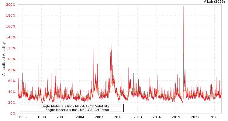 graph of Eagle Materials Inc MF2-GARCH