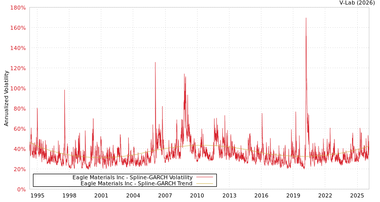 graph of Eagle Materials Inc SGARCH