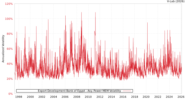 graph of Export Development Bank of Egypt APMEM