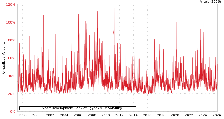 graph of Export Development Bank of Egypt MEM