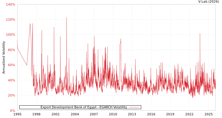 graph of Export Development Bank of Egypt EGARCH